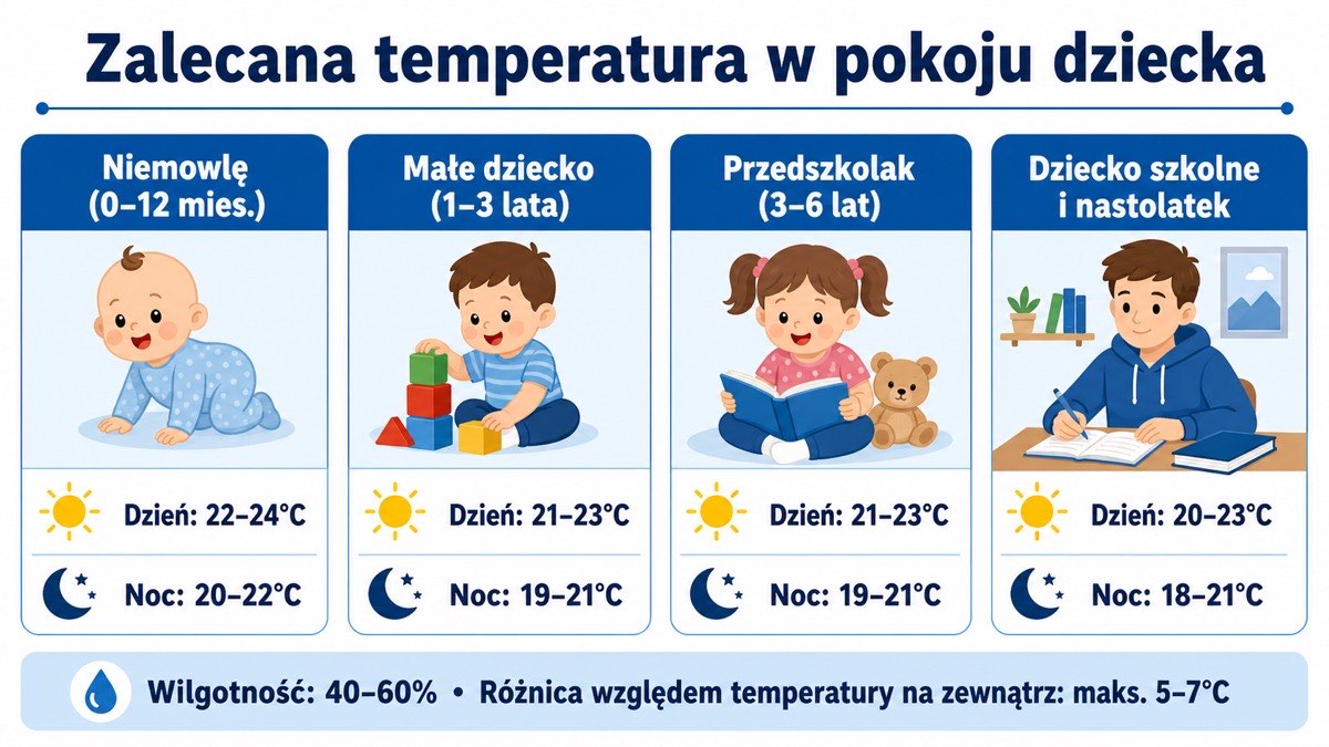 Tabela temperatur klimatyzacji w pokoju dziecka według wieku - dzień i noc