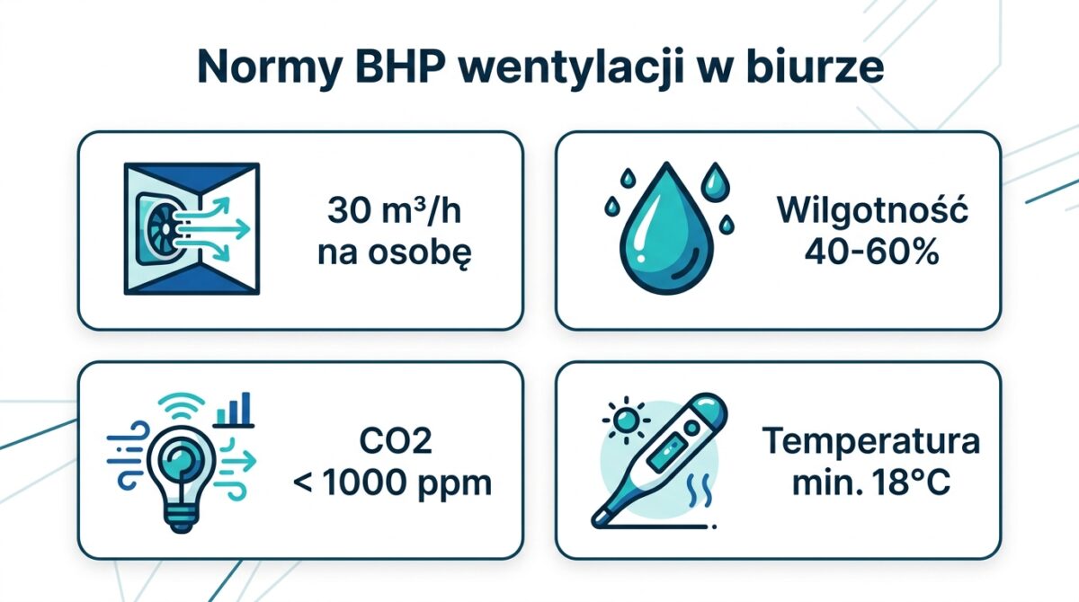 Normy BHP i przepisy wymiany powietrza w biurze